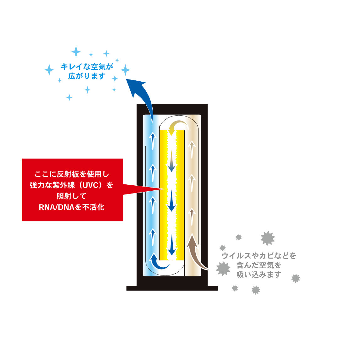 UVCエアステリライザーのメカニズム
